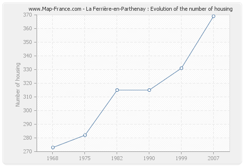 La Ferrière-en-Parthenay : Evolution of the number of housing